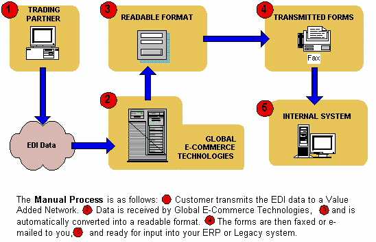 Outsourcing  Manual Processing Service